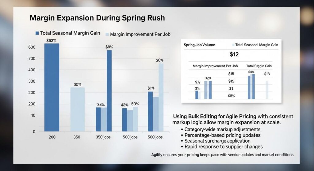 How Cost Alignment Directly Expands Gross Margin During Spring Volume
