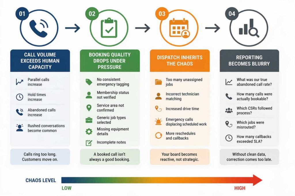 How Chaos Starts Inside A Poorly Configured ServiceTitan Setup
